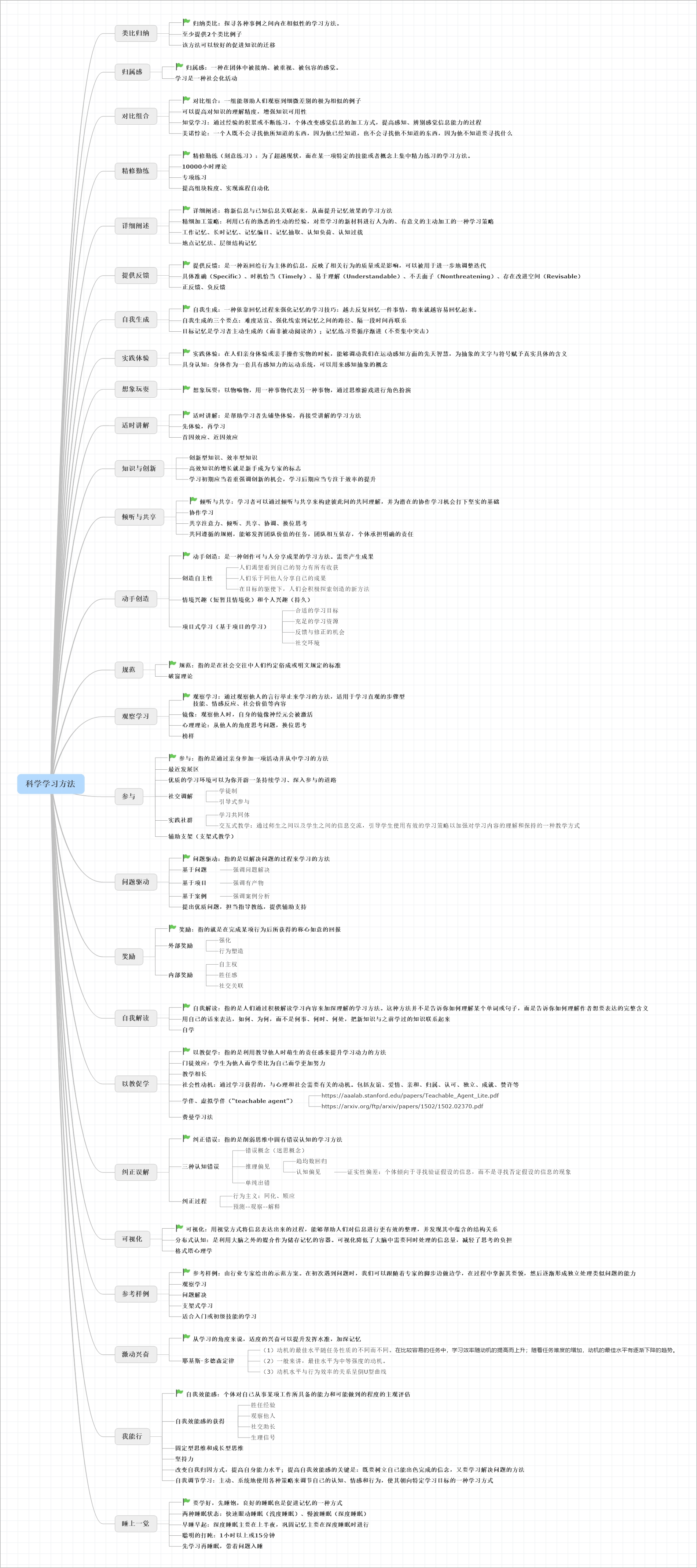 科学学习 斯坦福黄金学习法则 思维导图 森 林木
