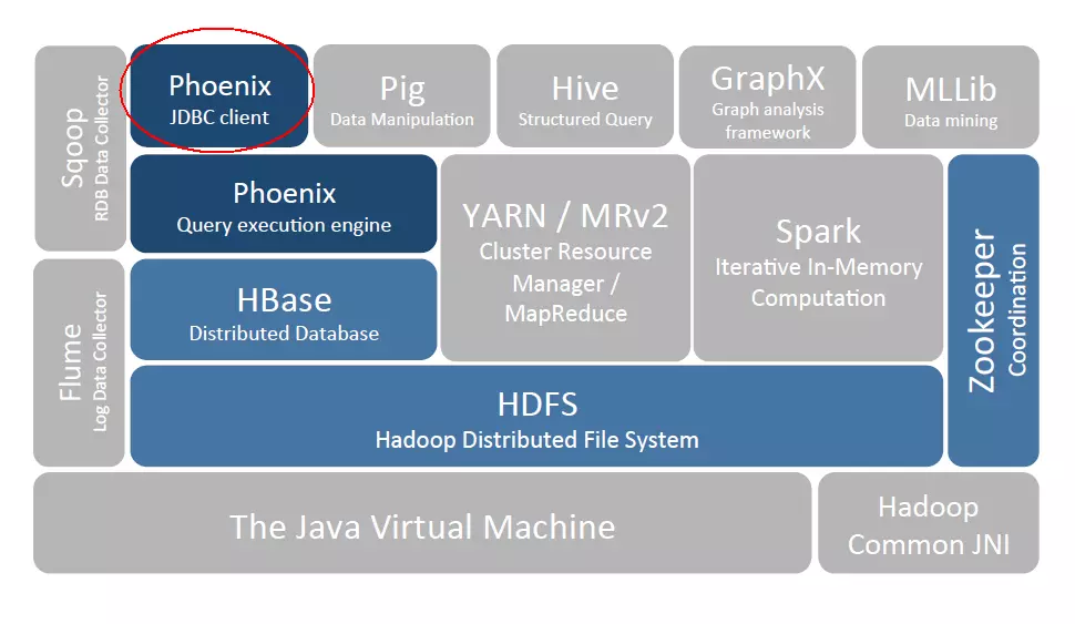 Phoenix在Hadoop生态系统中的位置